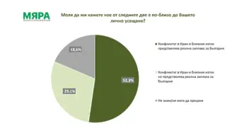 „Мяра“: 52% приемат, че войната в Иран представлява реална заплаха за България 