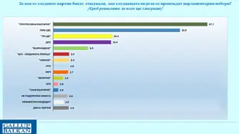 „Галъп“: 5 са сигурните формации в следващия парламент