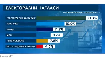 „Сова Харис“: Голям аванс на „Прогресивна България“