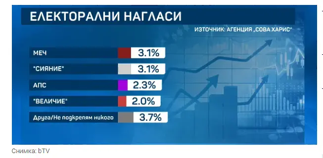 „Сова Харис“: Голям аванс на „Прогресивна България“