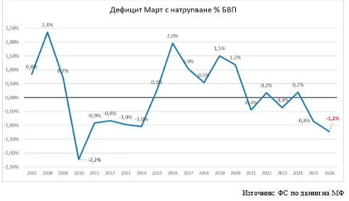 Рекорд: Дефицитът за март с натрупване е 1,5 млрд. евро (СНИМКИ)