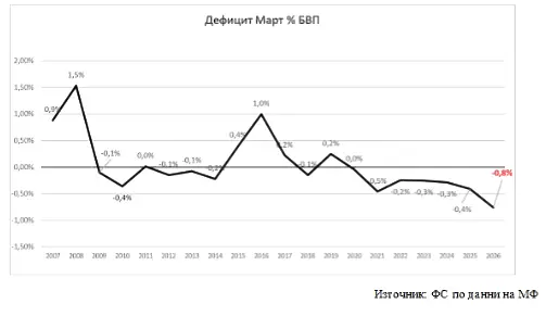 Рекорд: Дефицитът за март с натрупване е 1,5 млрд. евро (СНИМКИ)