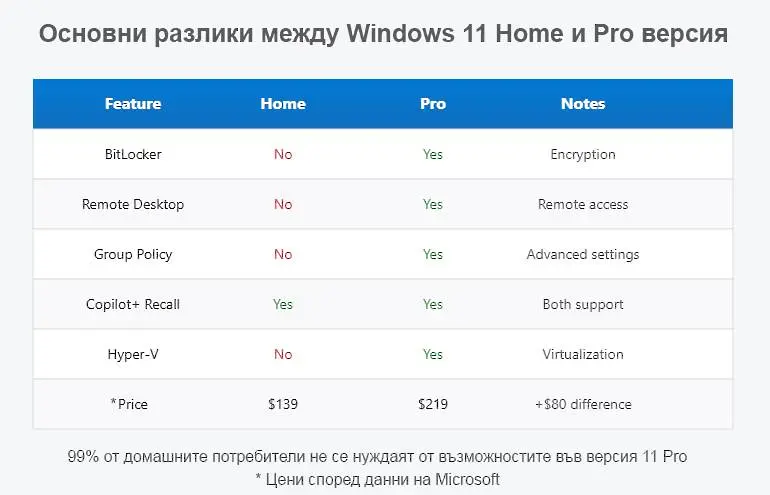Как лиценз за Windows 11 Home улеснява ежедневната работа на компютър