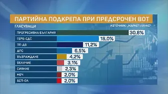 „Маркет ЛИНКС: Три дни преди вота ясно изразен лидер и 5 партии в 52-ия парламент