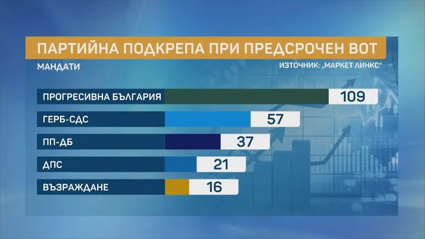 „Маркет ЛИНКС: Три дни преди вота ясно изразен лидер и 5 партии в 52-ия парламент