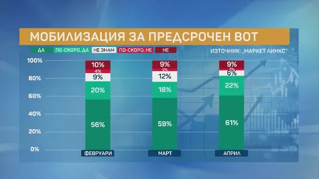 „Маркет ЛИНКС: Три дни преди вота ясно изразен лидер и 5 партии в 52-ия парламент