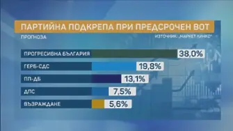 „Маркет ЛИНКС: Три дни преди вота ясно изразен лидер и 5 партии в 52-ия парламент