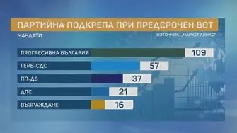 Радев е много близо до 121 депутати според „Маркет Линкс“