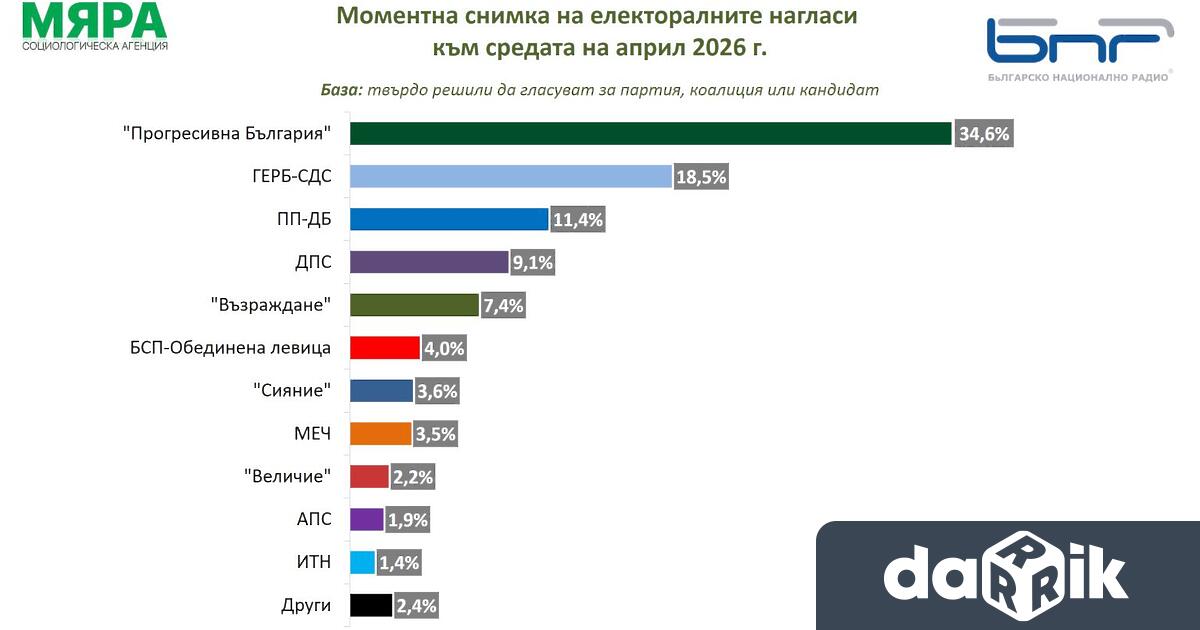 Ако изборите бяха в първата половина на април декларативната подкрепа