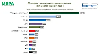 „Мяра“: Радев е на първо място с 33,2%, ГЕРБ-СДС е втори с 19,1%