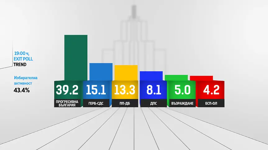 EXIT POLL: Първи резултати от парламентарния вот