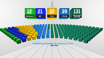 Как се разпределят мандатите в новия парламент?