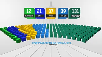 Как се разпределят мандатите в новия парламент?