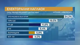 „Алфа Рисърч“: Радев печели изборите с 34,2%