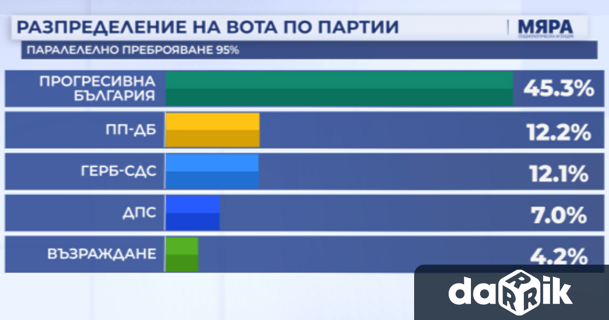 При 95 паралелно преброяване на агенция Мяра пет партии влизат