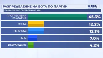 „Мяра“: Радев с 45,3%, ПП-ДБ изпреварва ГЕРБ-СДС