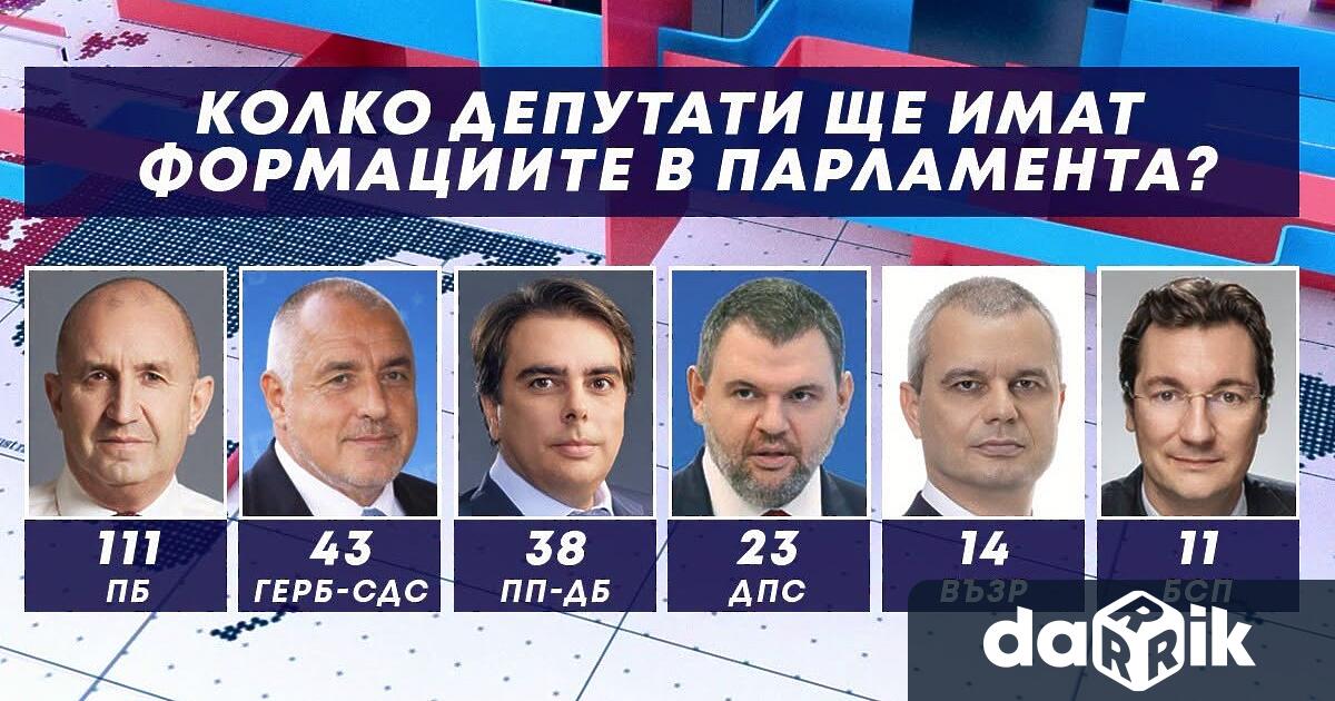 Ето по колко депутати ще имат отделните партии при 6 партиен