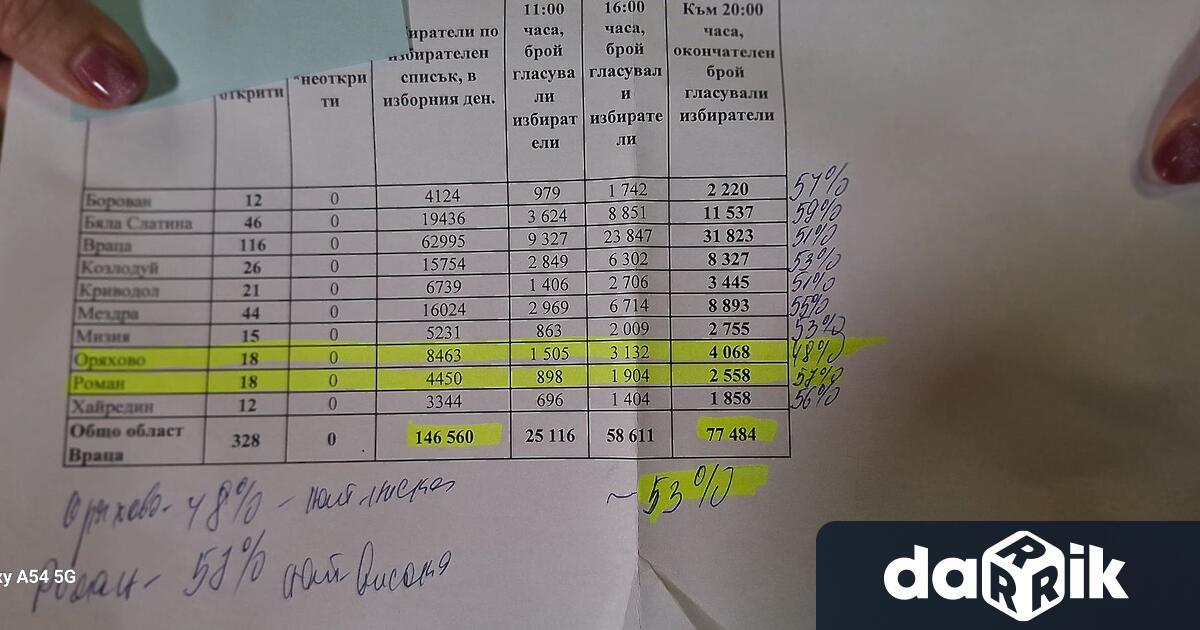 Изборният ден в област Враца приключи при избирателна активност от