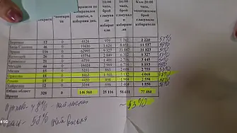 При 53% активност приключи изборният ден в област Враца