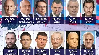 Първи резултати от парламентарния вот, екзитпол към 20:00 часа!