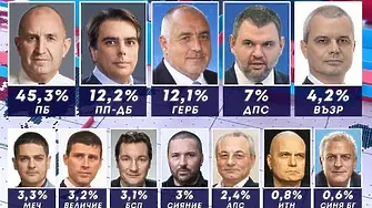 „Мяра“: Радев с 45,3%, ПП-ДБ изпреварва ГЕРБ-СДС