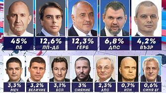 100% паралелно преброяване на „Мяра“: Радев с 45%, ПП-ДБ е втора политическа сила