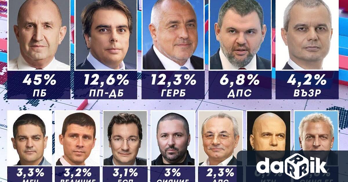При 100 паралелно преброяване на агенция Мяра пет партии влизат