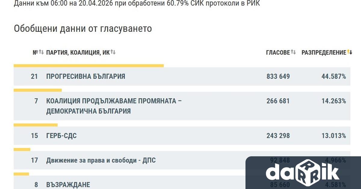 Убедителна победа за Прогресивна България и пет партии в парламента