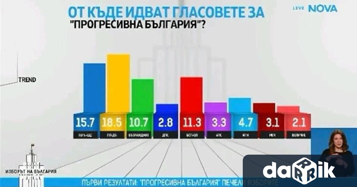 Данните на Тренд показват откъде идват избирателите които са гласували