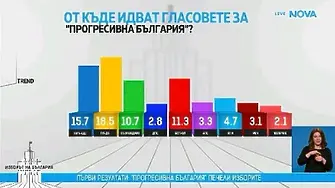 Откъде идват гласовете на „Прогресивна България“?