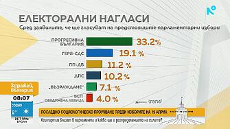 „Тренд“: Радев е на първо място с 33,2%, ГЕРБ-СДС е втори с 19,1%