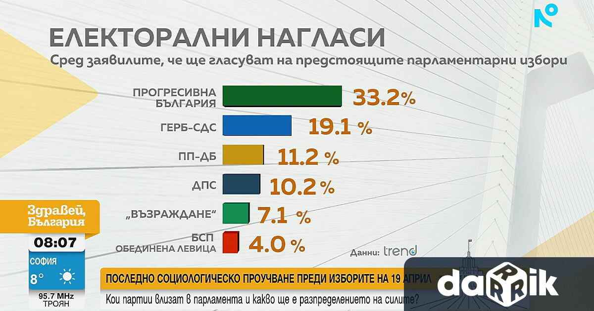 В следващия парламент ще има пет партии Три формации са