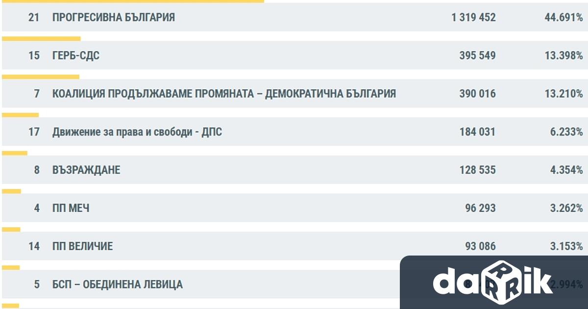 Партията на Румен Радев вече има над 1 3 млн гласа Оспорвана