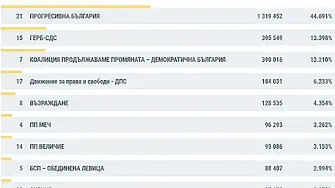 91.68% обработени протоколи: Партията на Румен Расев вече има над 1,3 млн. гласа