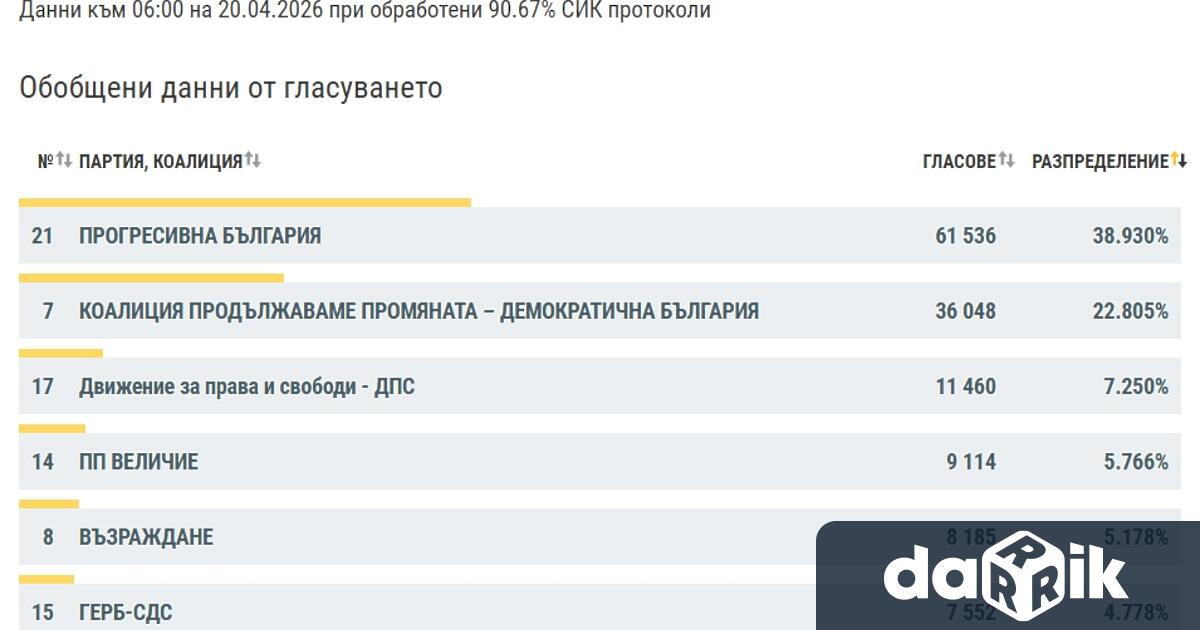 Ето какво сочат данните на ЦИК към 06 00 на 20 04 2026