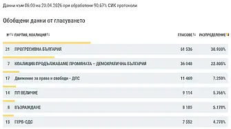 И при вота в чужбина води Прогресивна България