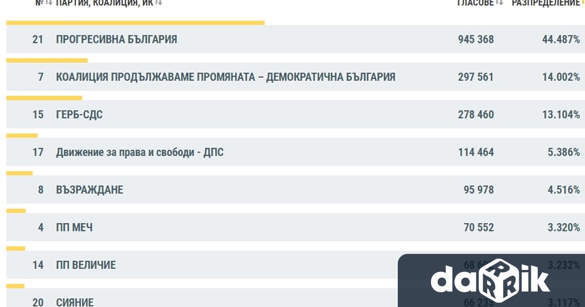Убедителна победа за Прогресивна България и пет партии в парламента