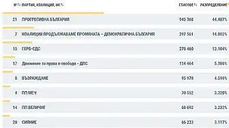 Данните на ЦИК при 68.34% обработени протоколи: Убедителна победа за „Прогресивна България“