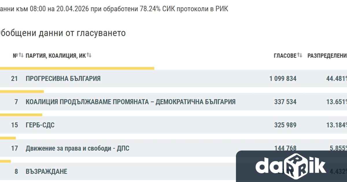 Централната избирателна комисия ЦИК публикува на сайта си междинни резултати