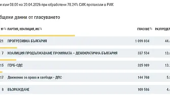 ЦИК при 78,24% обработени протоколи: Само около 2 хил. гласа разлика между втория и третия