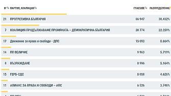 Гласуването в чужбина при 95% обработени протоколи : 38.43% за „Прогресивна България“