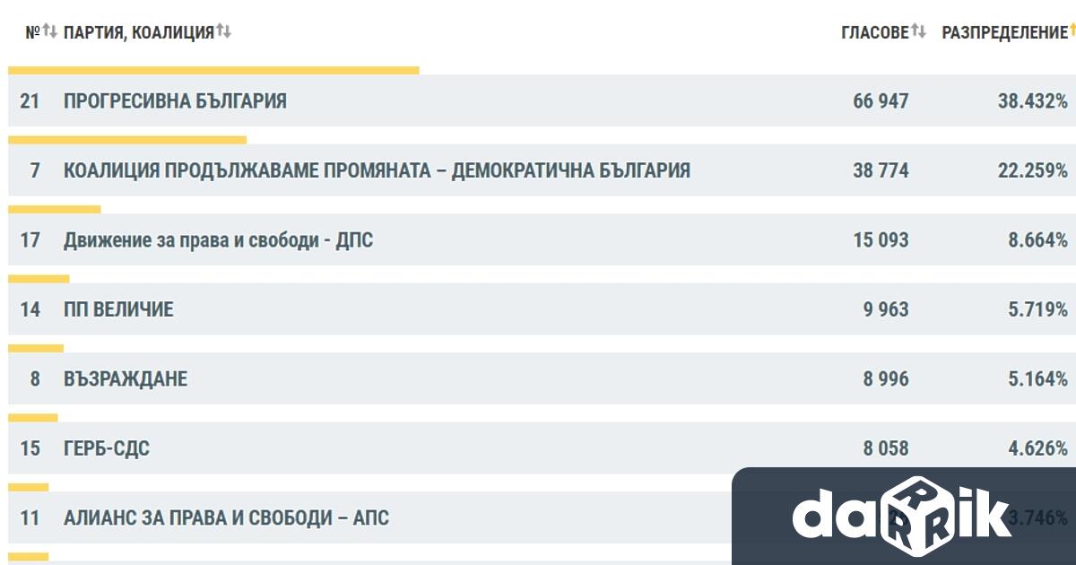 Ето какво сочат данните на ЦИК към 06 00 на 20 04 2026