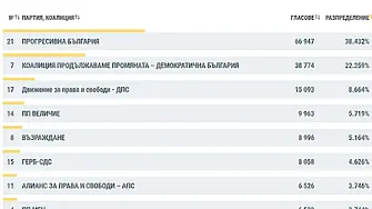 Гласуването в чужбина при 95% обработени протоколи : 38.43% за „Прогресивна България“