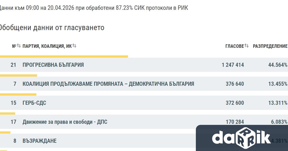 Убедителна победа за Прогресивна България и пет партии в парламента