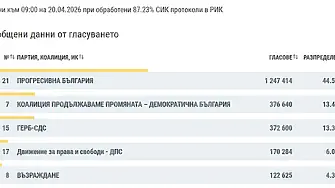 ЦИК при 87.23% обработени протоколи: „Прогресивна България“ вече има над 1.2 млн. гласа