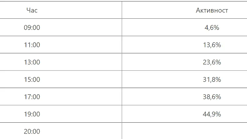 Ясна е избирателната активност към 19:00 часа
