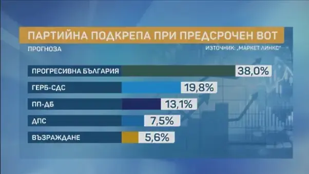 Радев е много близо до 121 депутати според „Маркет Линкс“