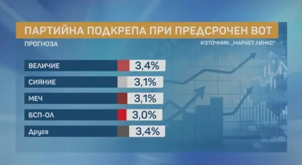 Радев е много близо до 121 депутати според „Маркет Линкс“