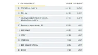 При 96.41% обработени протоколи: „Прогресивна България” печели вота, ГЕРБ-СДС е втора политическа сила