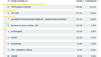 ЦИК при близо 98% обработени протоколи: ГЕРБ затвърждава второто място, ПП-ДБ са втори в чужбина